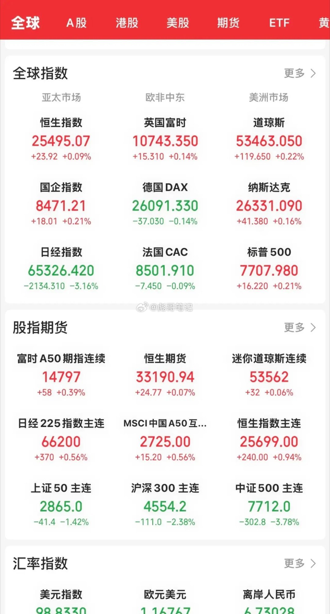 昨晚收盘，美股三大指数结束了三连跌后迎来的弱反弹的止跌信号。道指涨0.22 ％，