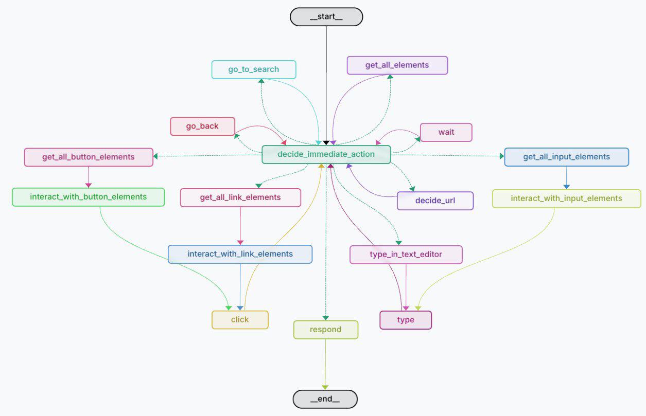 🤖 🌐 WebRover 2.0：人工智能网络副驾驶

引入自主网络代理，通