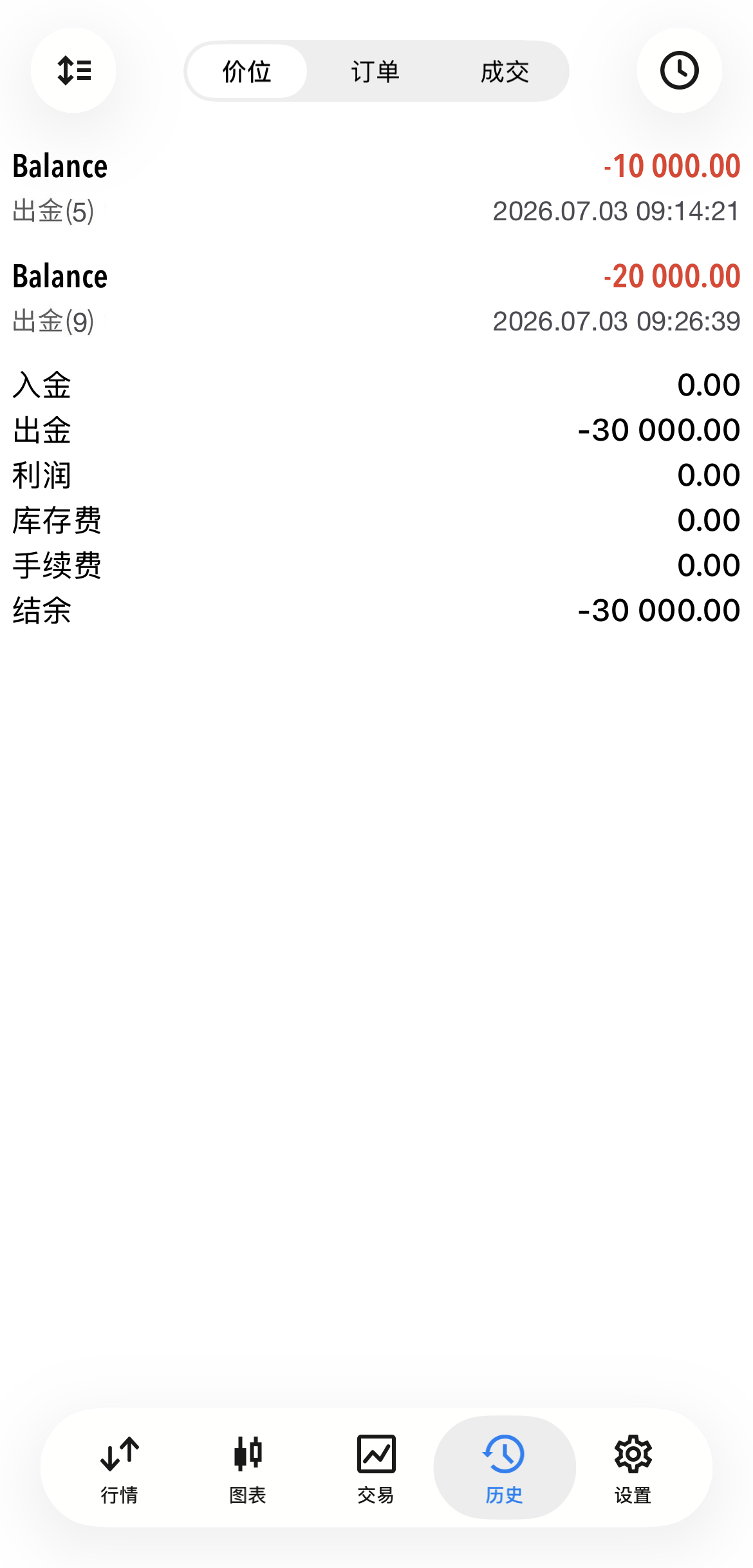 热烈祝贺实盘莫先生出金 3 万美金！莫先生是以2.3万美金加入老方团队，至今不知