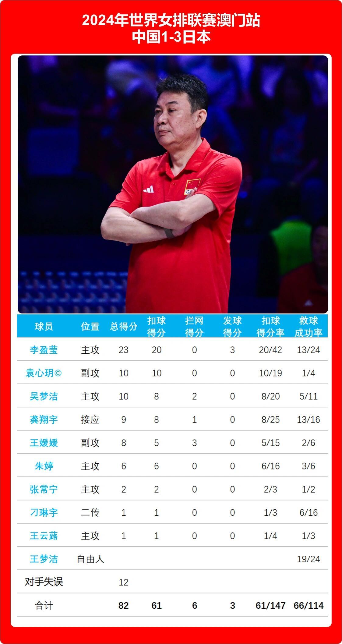 #女排积分# 这球输后，小日子排名赶上来了|||2024世界女排澳门站，中国女排
