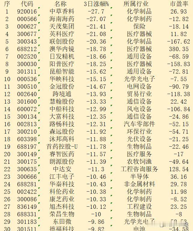 本周（3个交易日），整个A股市场“跌幅最大”的30个股！

序 代码 名称 3日