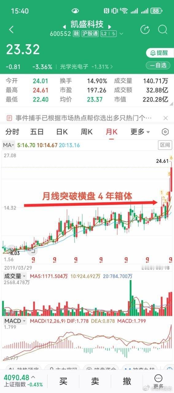 4年月线箱体彻底破局｜别只盯玻璃基板，凯盛被忽略的压舱底牌才是长线底气A股长线有