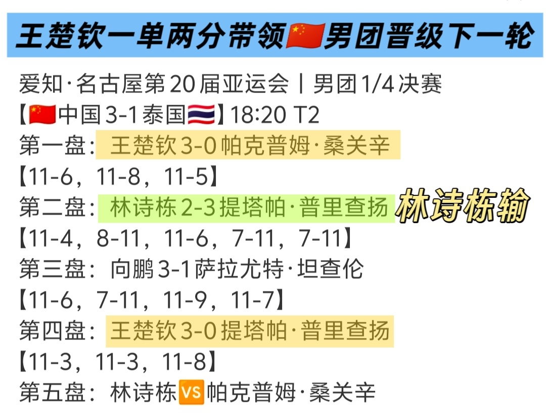 国乒男团3比1泰国男团 国乒男团淘汰赛第一轮王楚钦独得两分，打了🇹🇭选手两个