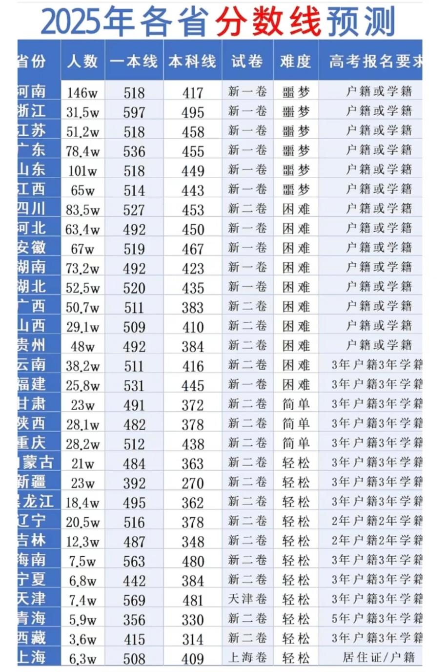 高考志愿怎么填？！