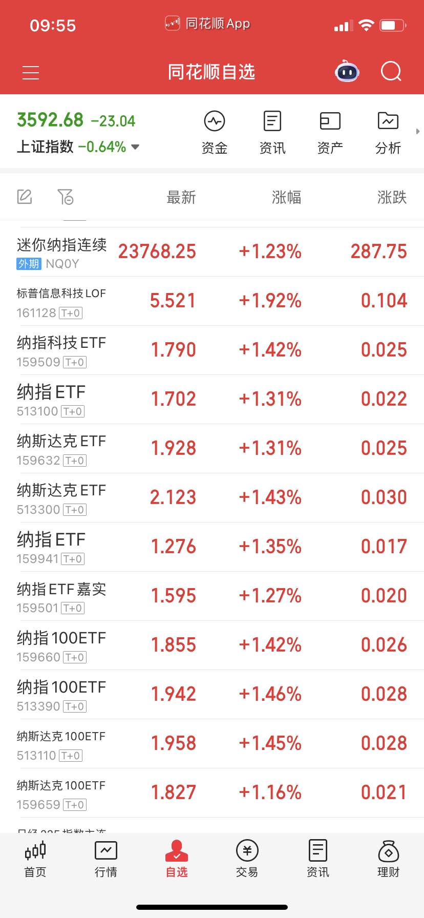 纳指不动，趴着。 ​​​