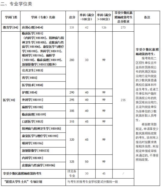 昆明医科大学2025考研复试分数线！