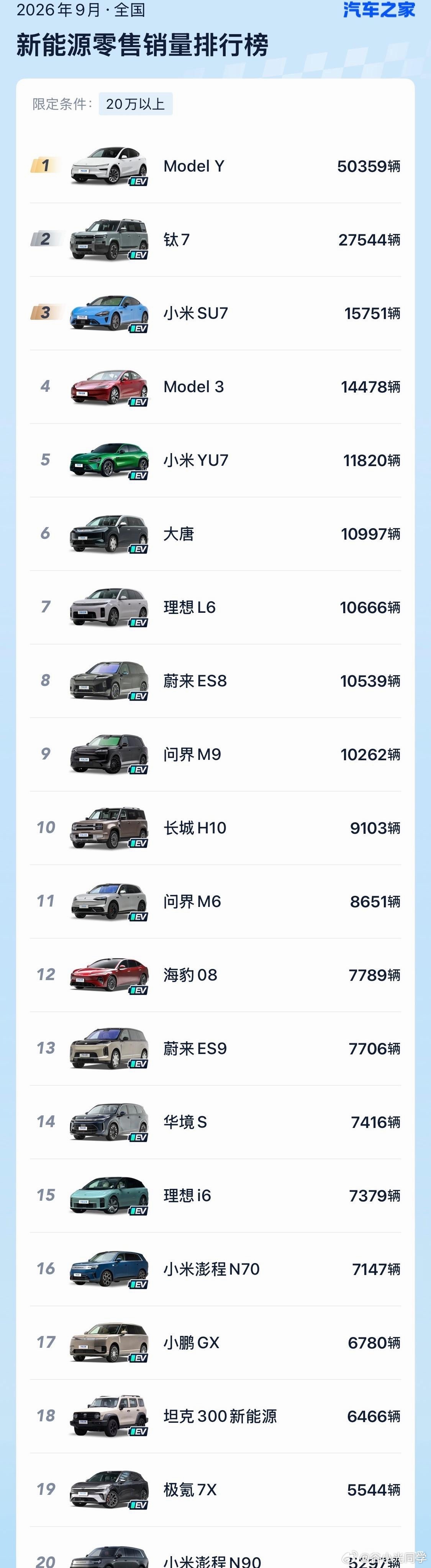 2020年9月，20万以上新能源销量！ ​​​