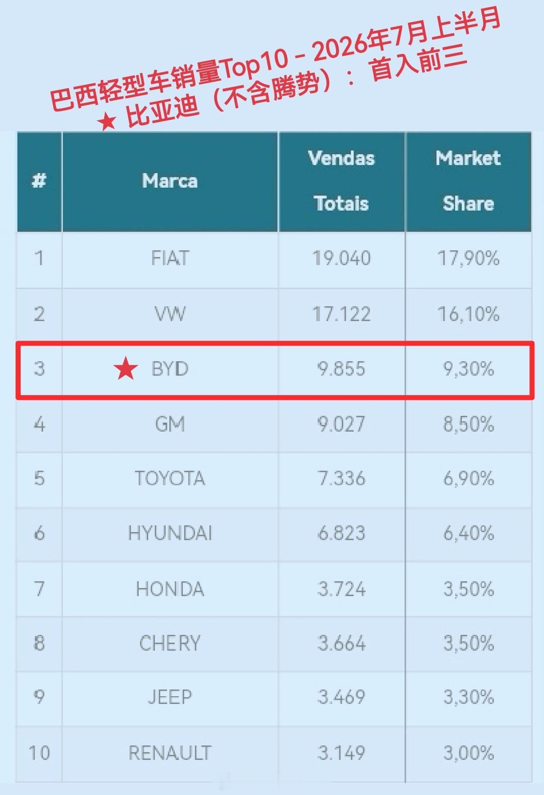 势不可挡！比亚迪巴西杀入前三！超越通用汽车，7月上半月比亚迪巴西销量9855台（