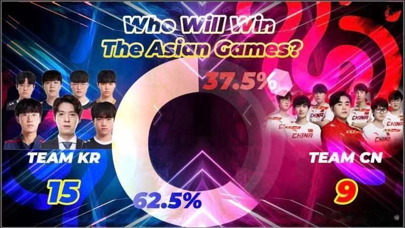 亚运会lol项目韩国队更被看好[思考]外网发起的一项关于亚运会哪个队伍更强的投票