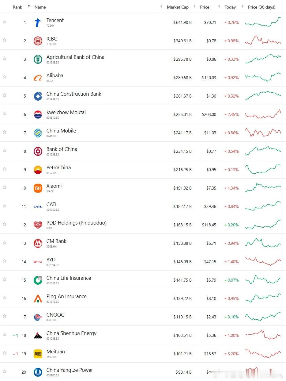 更新一下截止上周五收盘的中国上市公司市值top20企业。民企7巨头在列：腾讯  