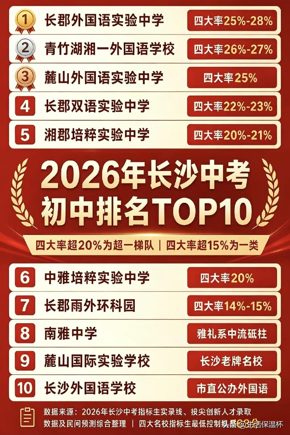 2026年长沙中考初中排行榜出炉，长郡外国语实验中学、青竹湖湘一外国语学校、麓山