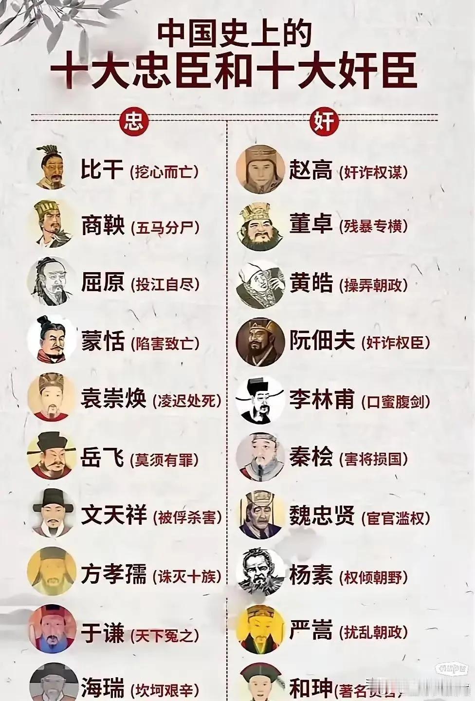 #中国史上的十大忠臣和十大 臣#