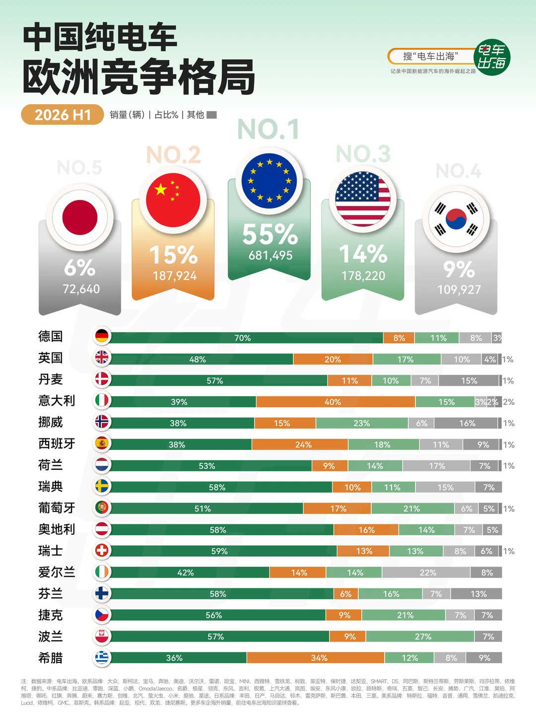 欧洲纯电车竞争格局，中国品牌占比15%