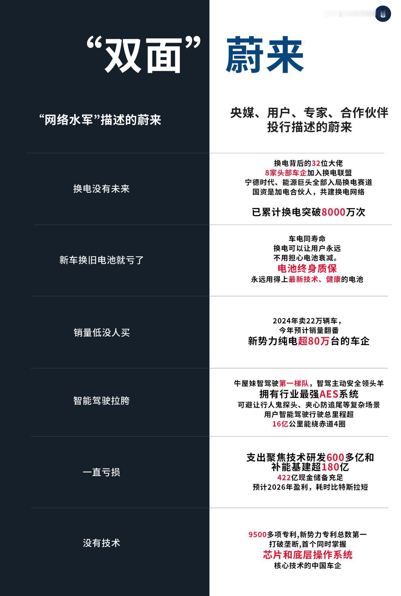 如此割裂！
双面蔚来，不一样的蔚来。
就看你如何看蔚来。
蔚来模式 蔚来品牌定位