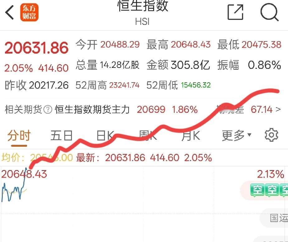 港股大涨2%，蛇年开年港股已经大涨2%了，港股为什么大涨？昨天还瑟瑟发抖，今天担