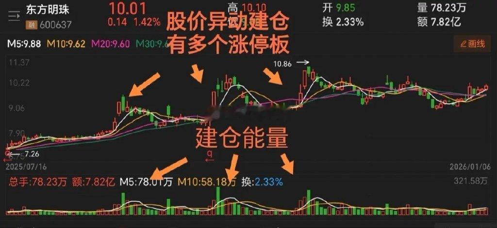 《强势股真正启动前，其实早就把答案写在K线里了》很多人天天追涨停，结果不是追在山