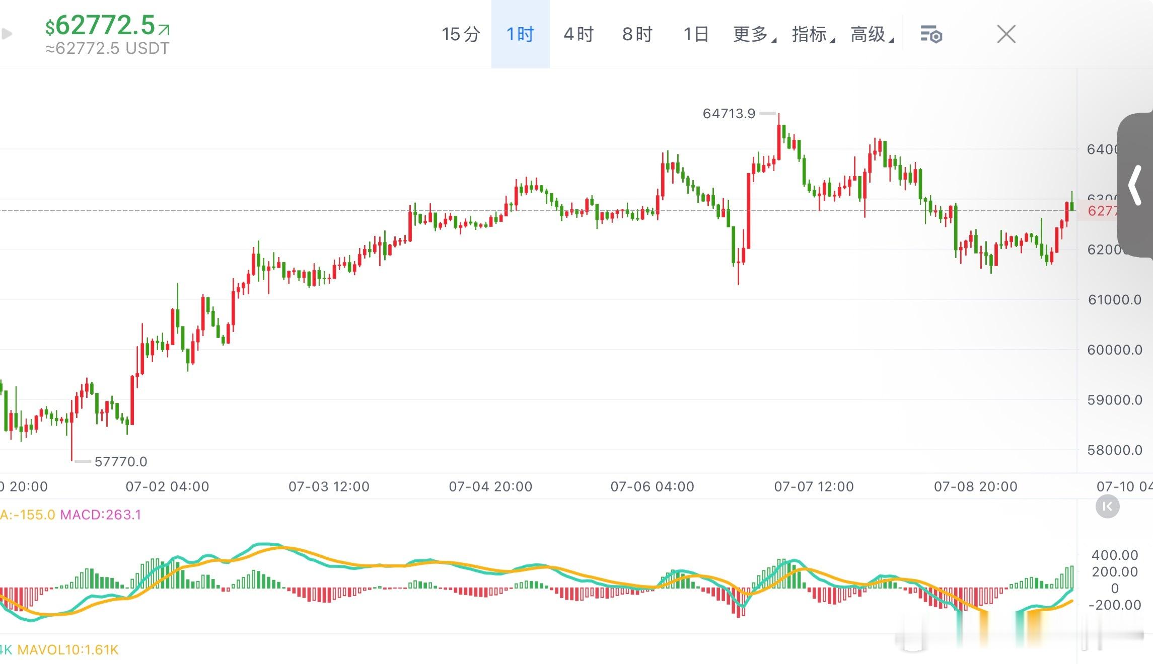 饼子解析：日线级别：价格从7月2日低点57,700美元反弹至63,600后遇阻回