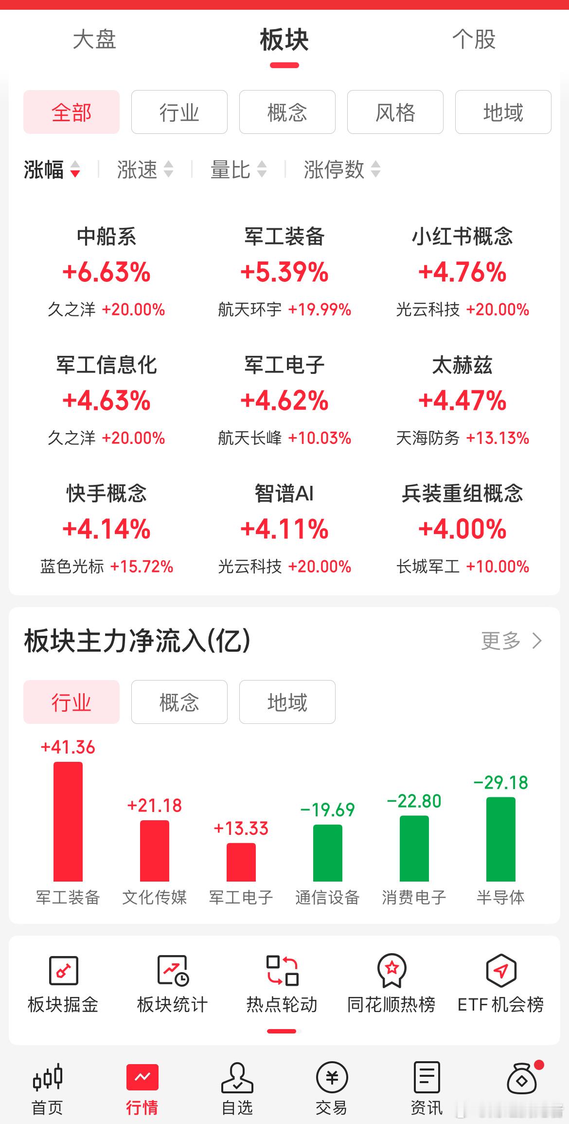 收评：都是些明牌辨识度抱团，硬件是腾景配的中富电路还搞起拉尾其他的不动，应用光云