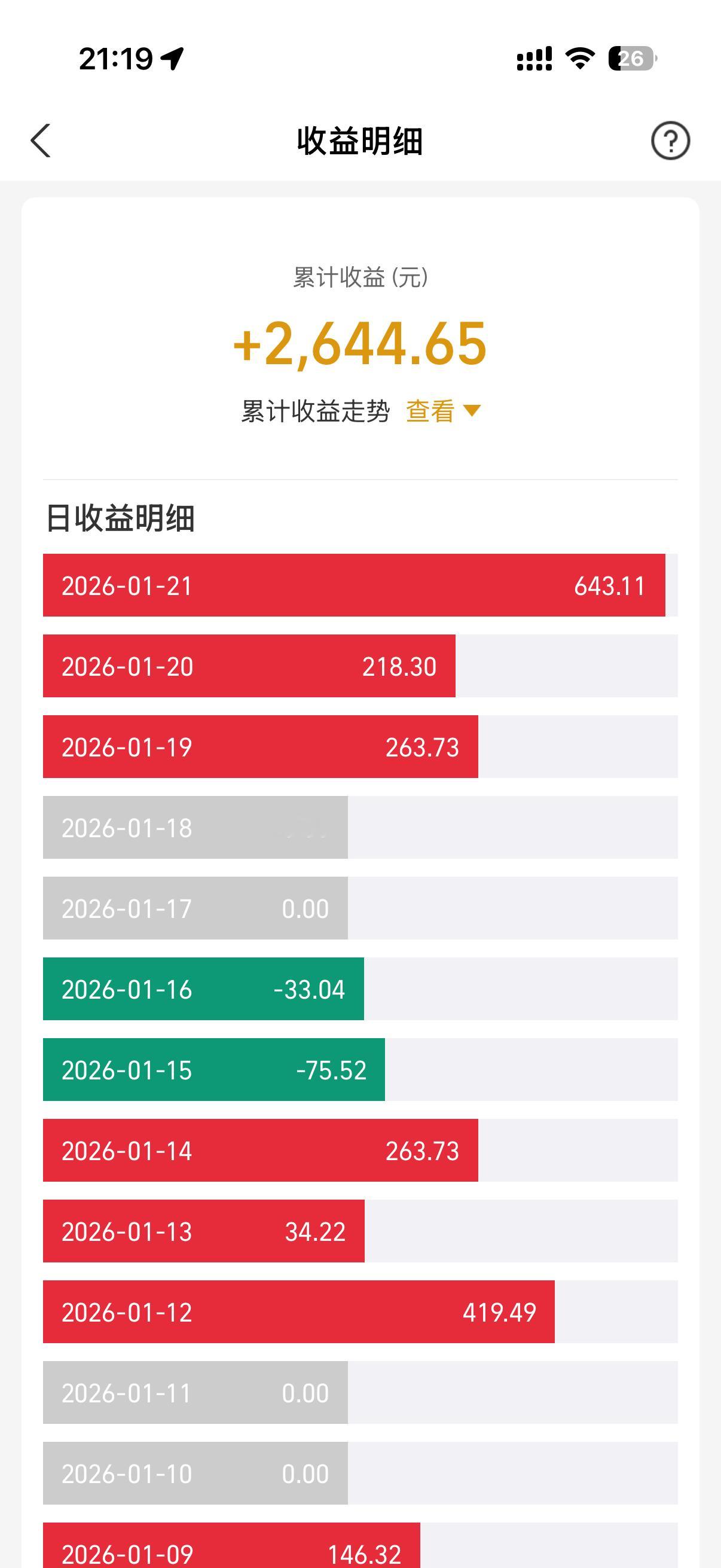 黄金股持续上涨今天收益600+朋友今天收益2782今天的晚饭可以多加个鸡蛋感觉收