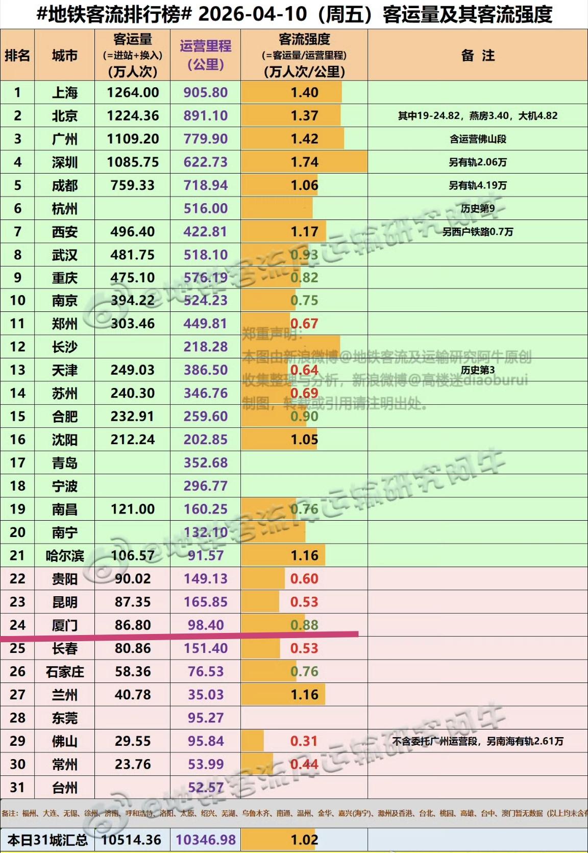 【4月10日（周五），厦门地铁客流完成86.8万人次，排名全国24位】

我们一