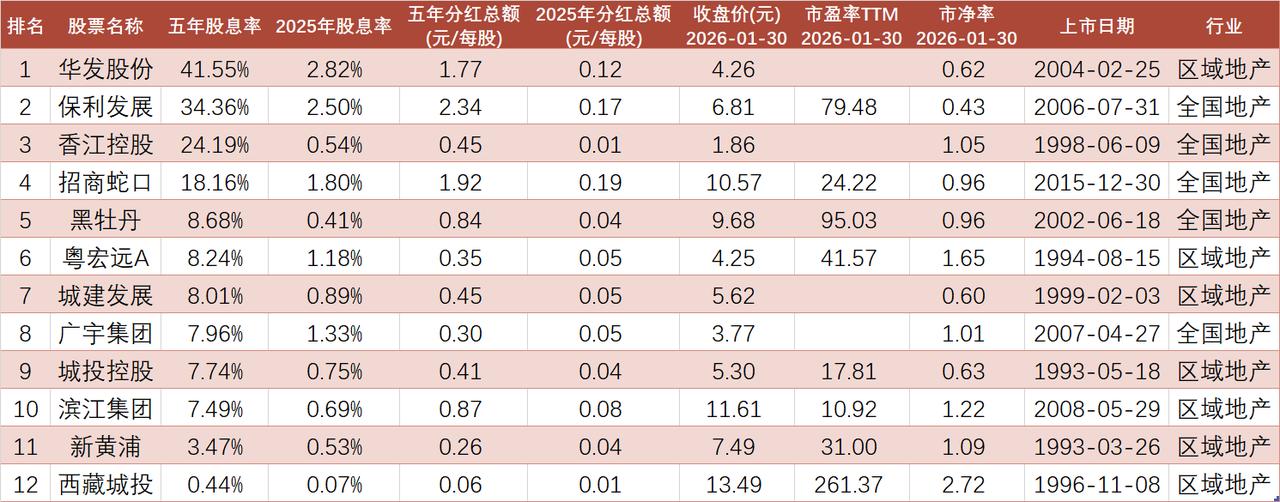 连续五年分红地产股票名单，股息率如何？

A股2021年至2025年，连续5年每