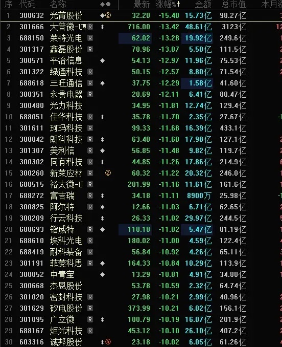 今天A股跌幅榜跌停股密密麻麻，近50家跌停跌超10%，其中不乏高位核心主线，核心