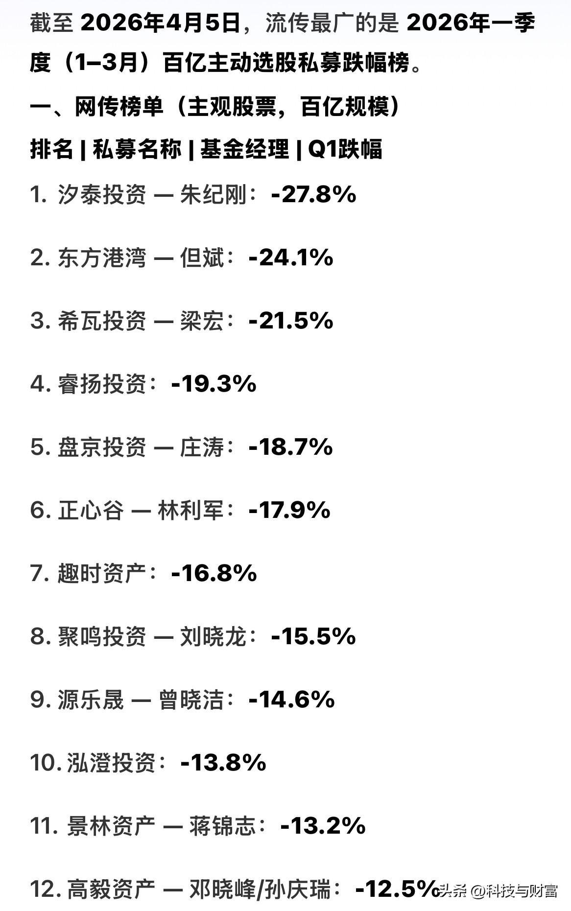百亿私募集体“腰斩”，顶流跌落神坛，这才是市场最狠的真相
论百亿私募跌幅榜[捂脸