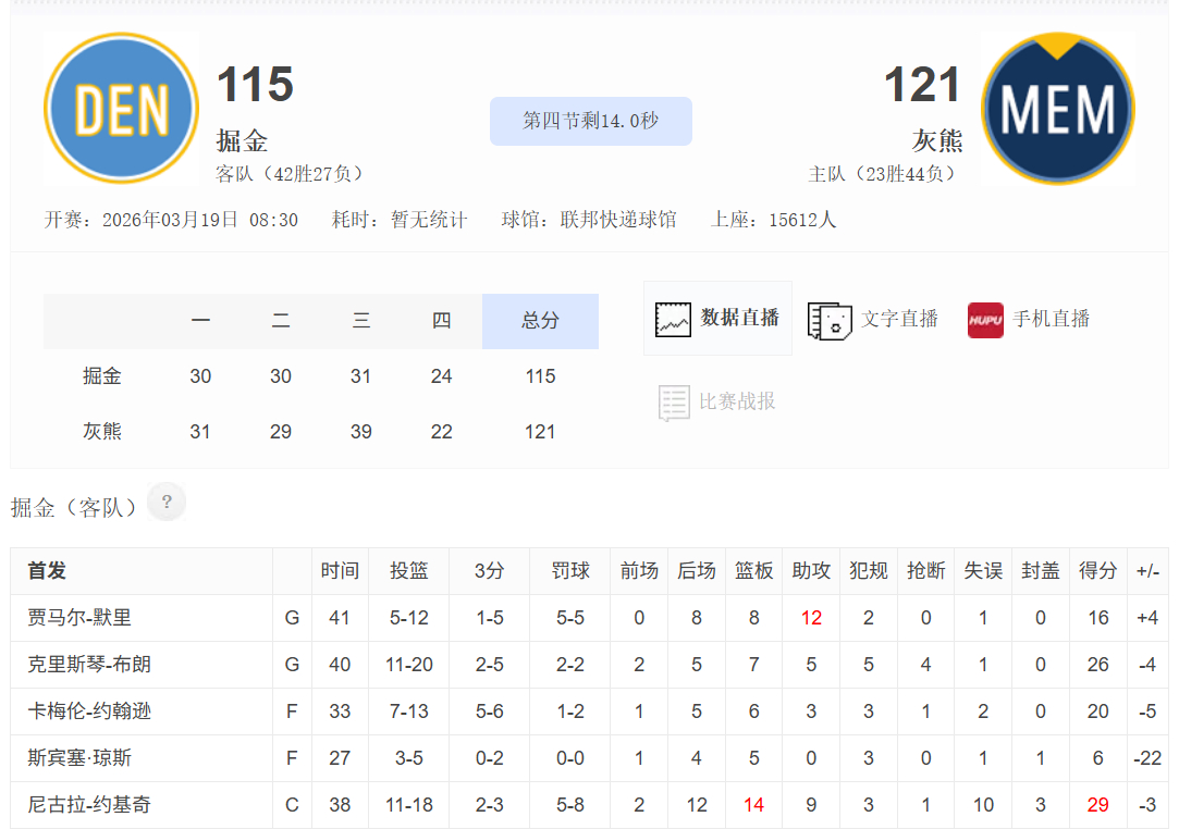 啊？还有意外收获？约基奇差1个助攻四双。NBA