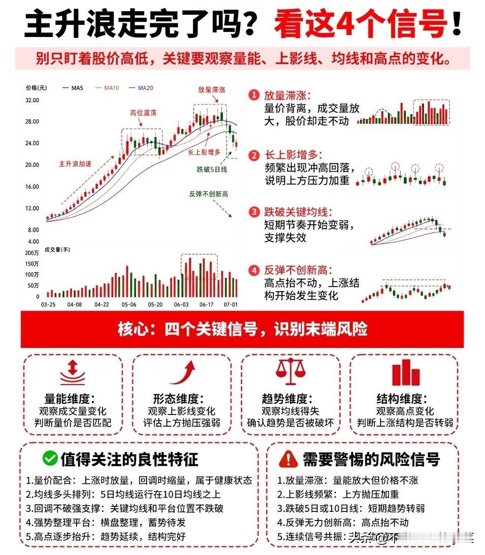主升浪是不是走完了？别等大跌之后，才看见离场信号
 
不少炒股多年的朋友都有过这