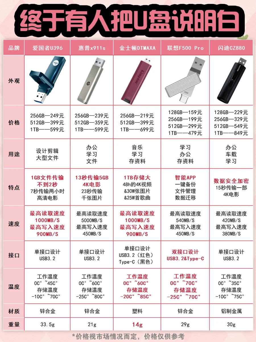 大容量U盘简直就是内存焦虑症的克星