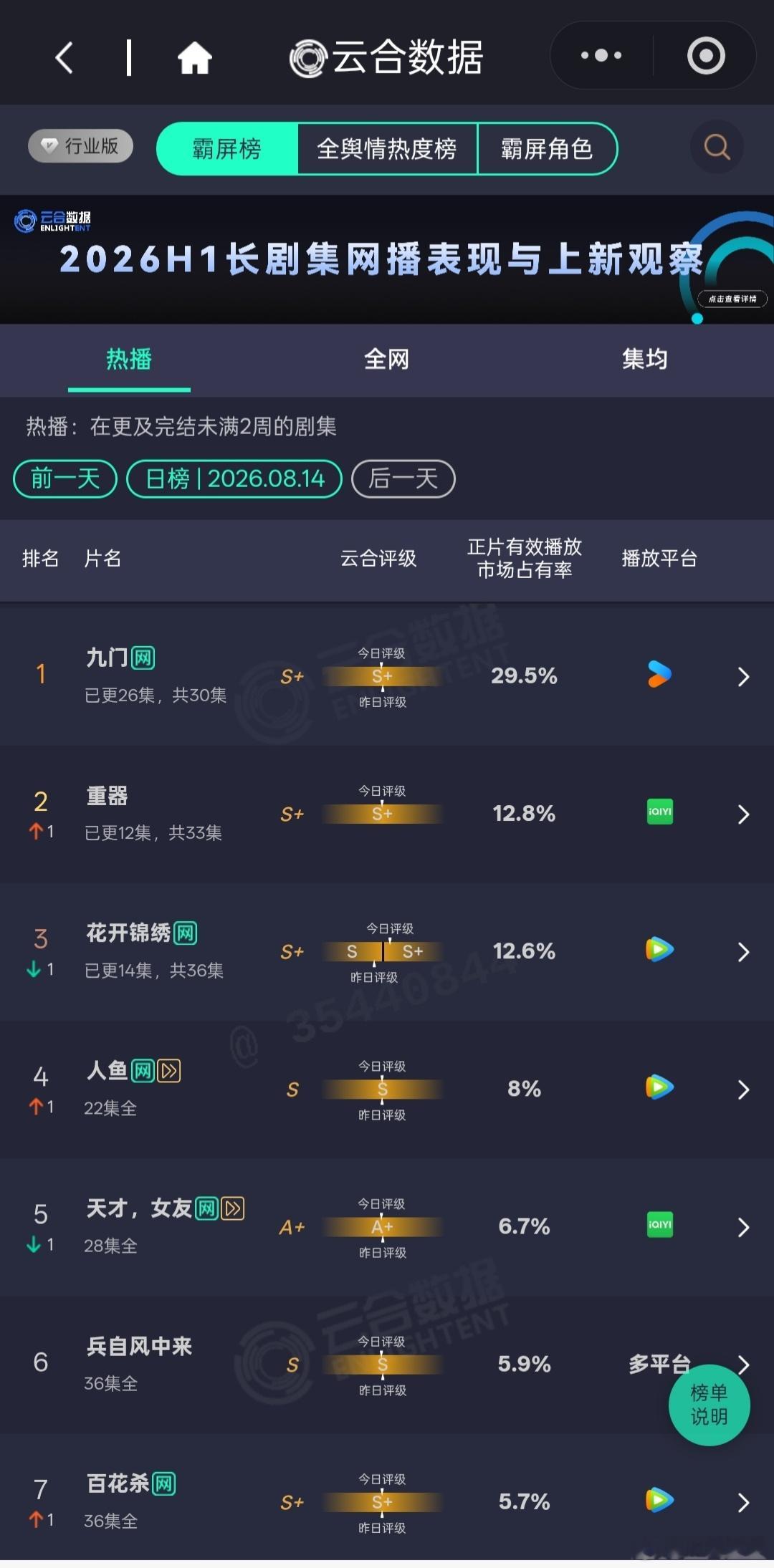 8.14云合九门占比29.5%稳居第一，重器12.8%微超花开锦绣12.6%升至