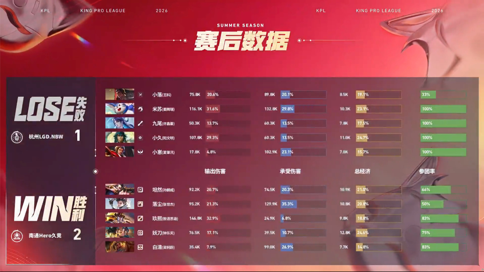 落尘元坦关键开团LGDNBW对战Hero杭州LGD.NBW 1:2 南通Hero