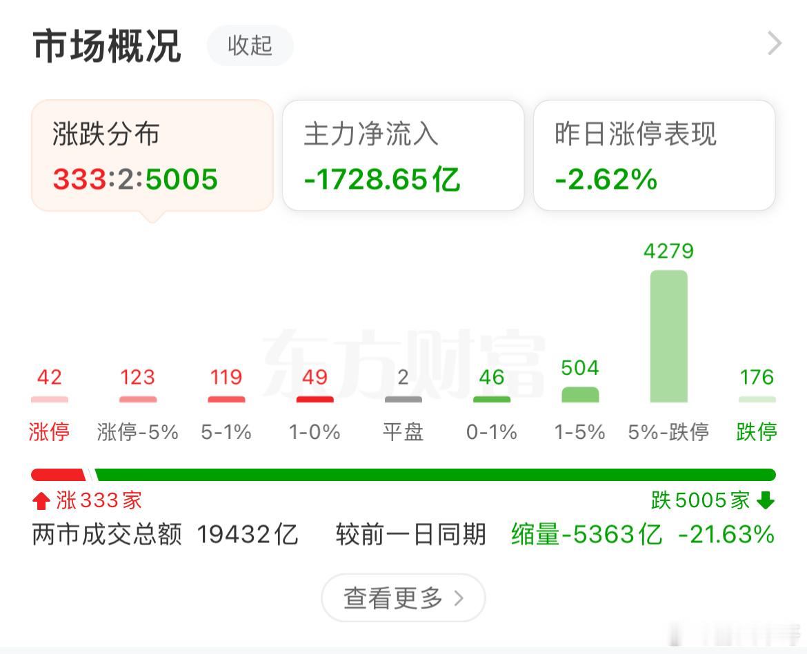 两天两个模样！昨天千股涨停，今天千股跌停！也是欢迎新韭菜的一个宴会！[允悲][允