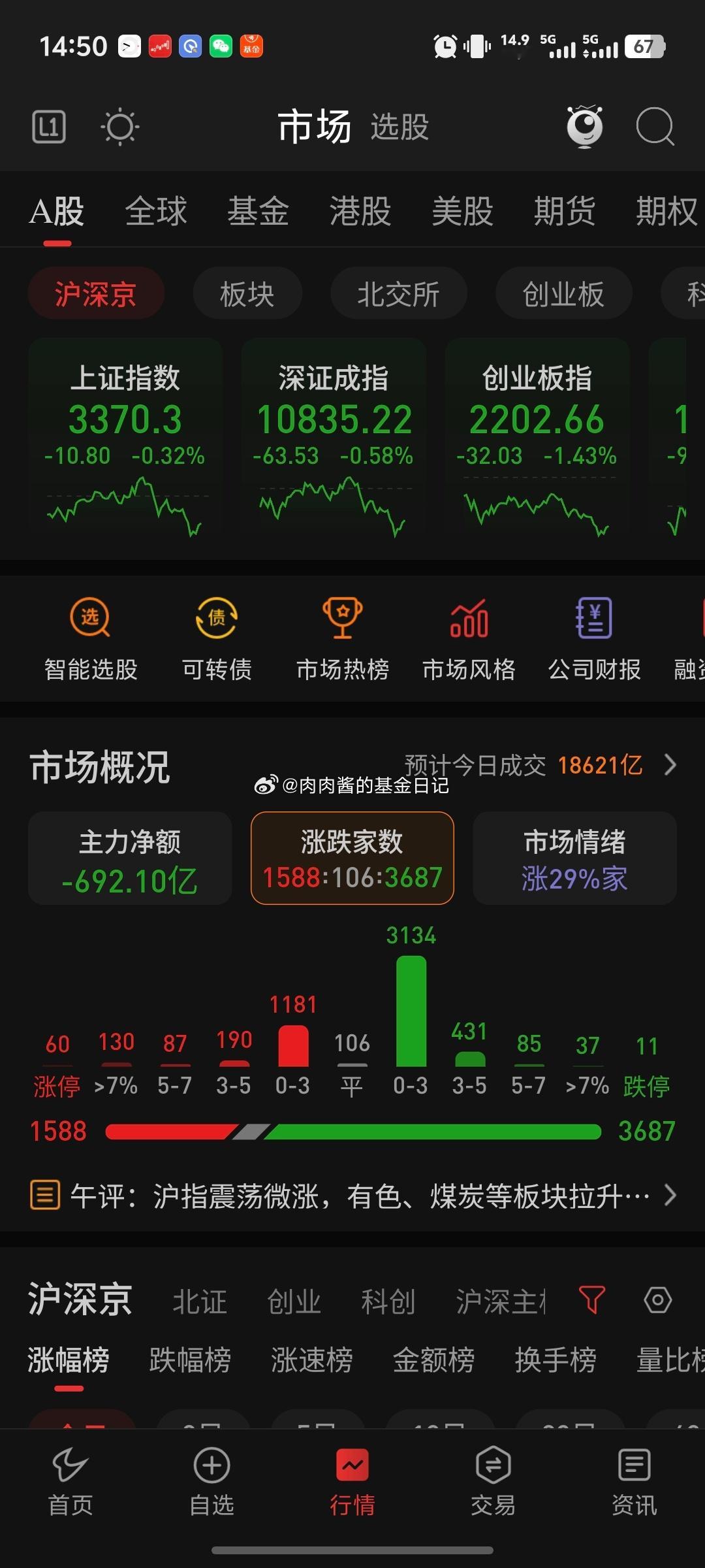 今天三大指数震荡下跌昨天给大家说了三大指数的整数点压力位除了整数点压力位以外，还