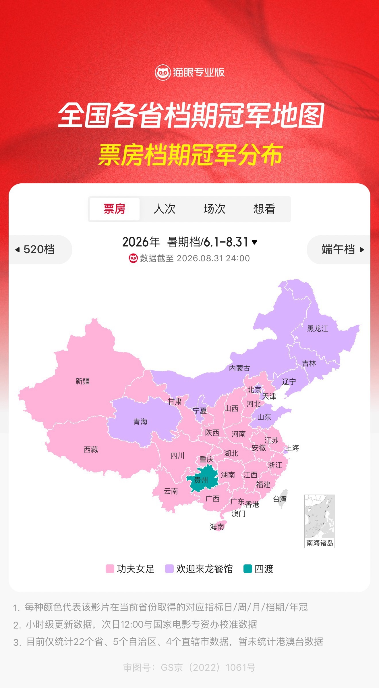 四渡贵州暑期档票房冠军 据猫眼专业版数据，电影《四渡》2026年暑期档票房2.8