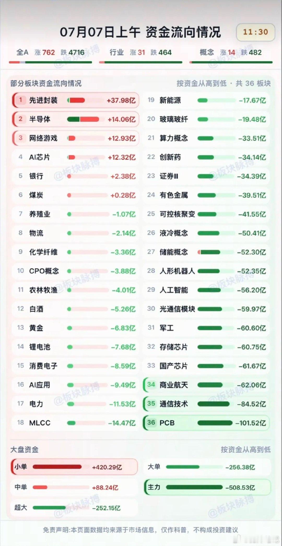 7.07周二  分时资金流向+午盘监测！资金出逃：新能源、玻璃玻纤、算力、创新药