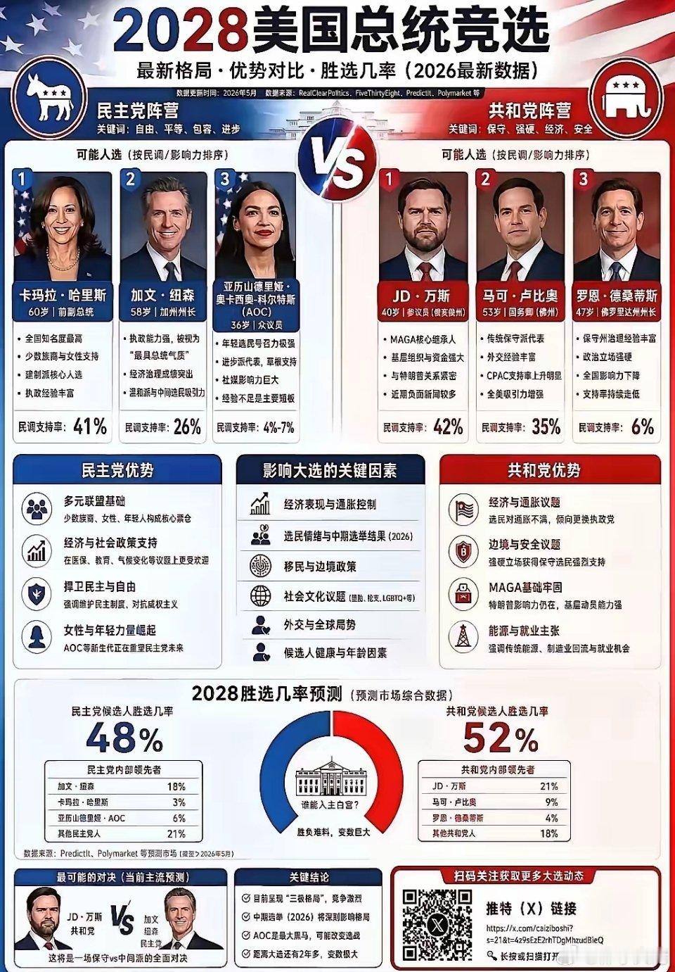 下一任美国总统，不可能在共和党出现了！特朗普做了大贡献。如果美国人还选共和党，那