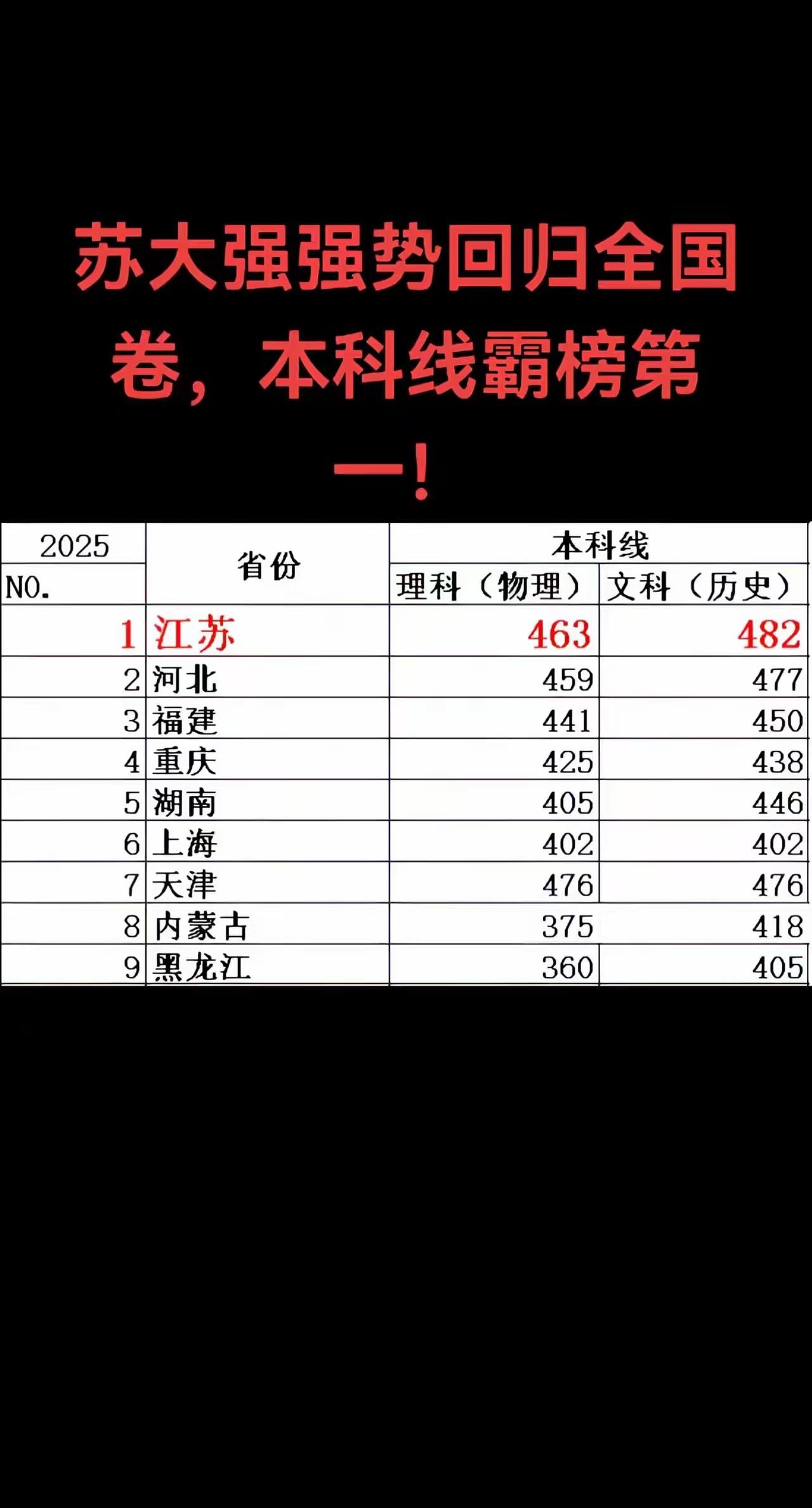 2025年高考江苏再次霸榜本科录取分数线，可对广大江苏考生却很不友好。


江苏