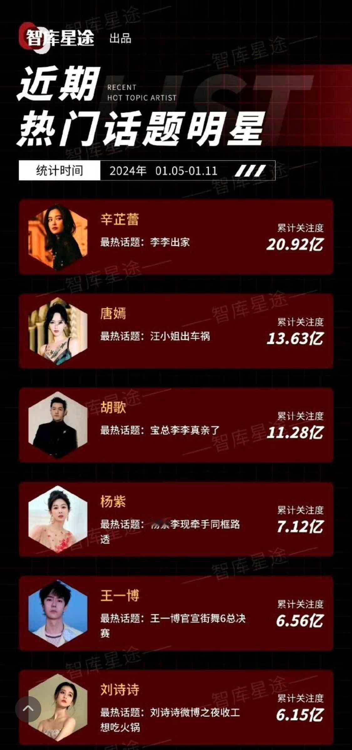 街舞血赚一波关注度，有博子哥就有源源不断的热度，真幸福呢。#王一博# ​​​