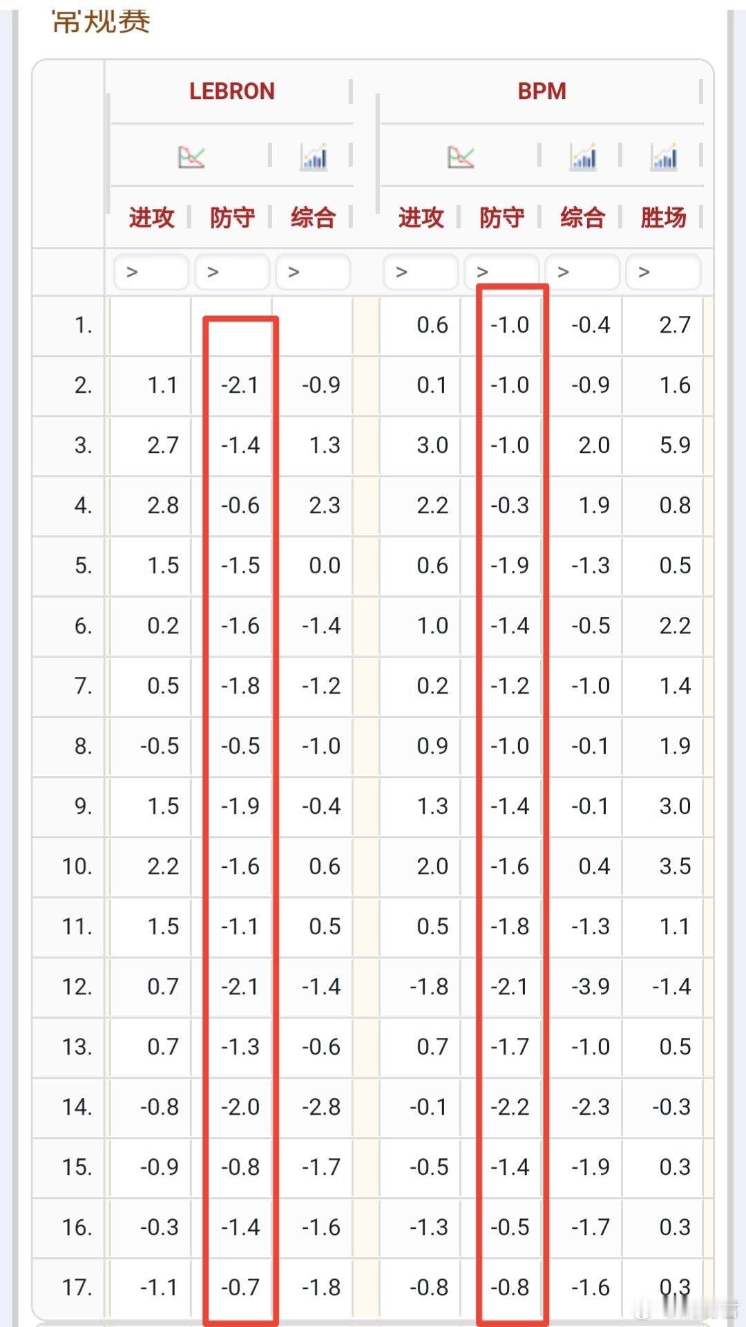 一名职业生涯防守高阶都没有拿过正值、仅适应1-3号位换防、协防与后板保护能力为零