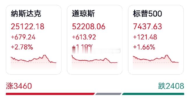 美股科技牛归，存储芯片疯涨，A股接力赛开始了！隔夜纳指大幅收涨，费城半导体指数狂
