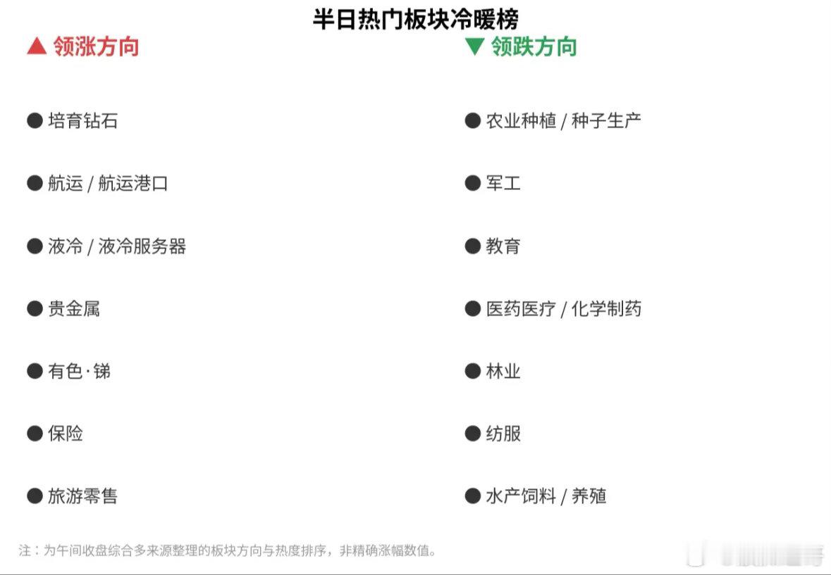 A股半日收盘：三大指数小幅收红，培育钻石与航运领跑。指数方面，上证指数收于395
