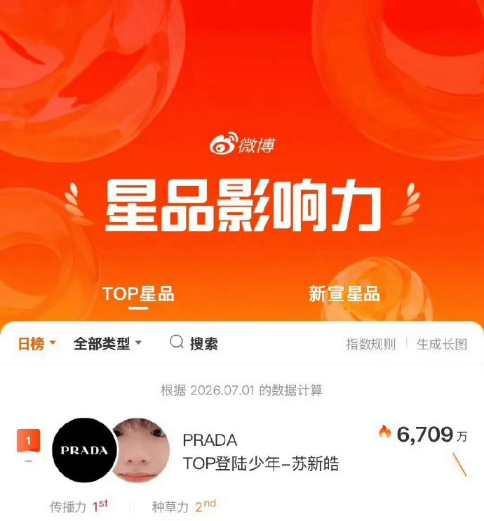 苏新皓xPrada连续三天拿下星品影响力TOP1