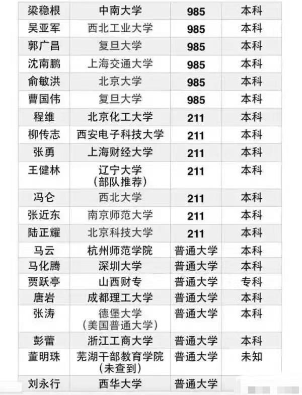 互联网大厂的大佬们高考都考去了哪里？清华北大的一大堆，基本全是985和211，马