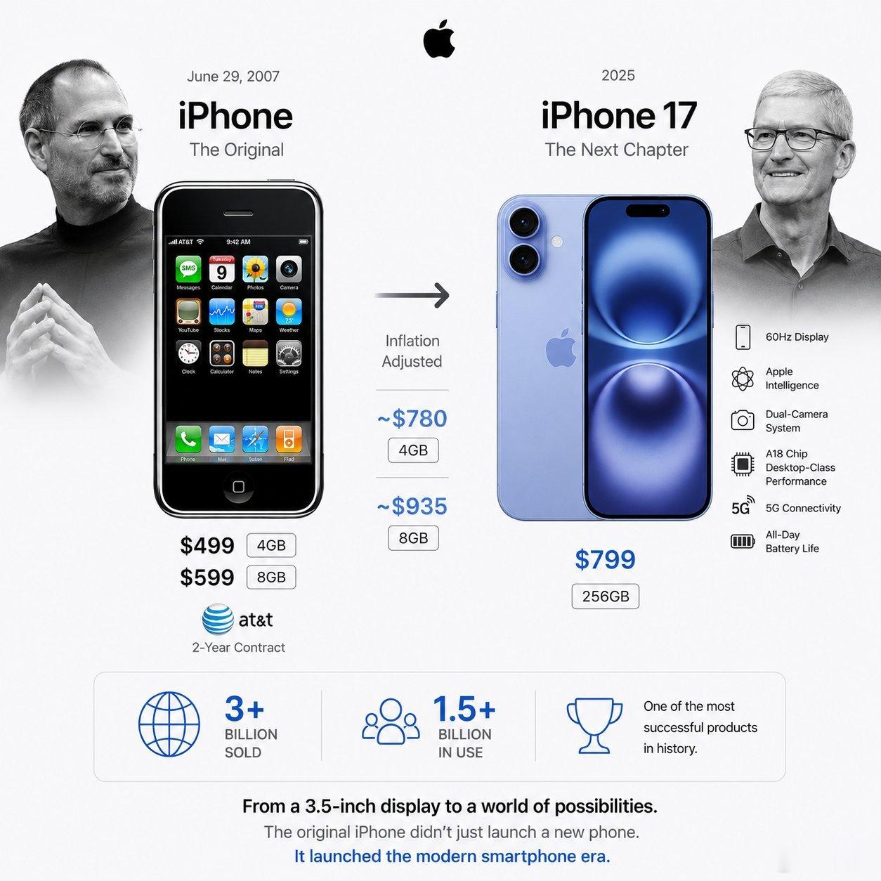 初代iPhone19岁了 初代iPhone在2007 年 1 月 9 日由乔布斯