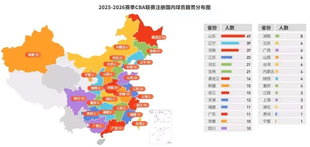 上赛季CBA的山西籍球员只有6人，与巅峰时期的二十多人相差甚远。这是怎么回事呢？