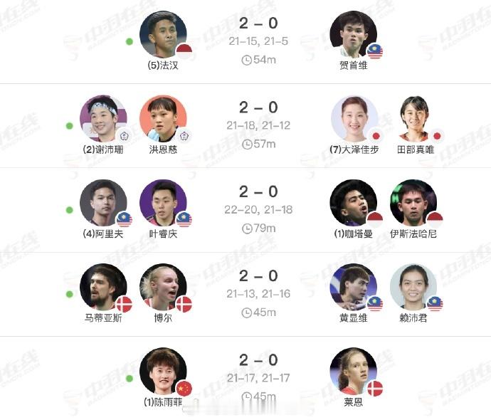 2025年澳门公开赛【决赛】赛果如下↓女单决赛：陈雨菲🇨🇳🏆 21-17、
