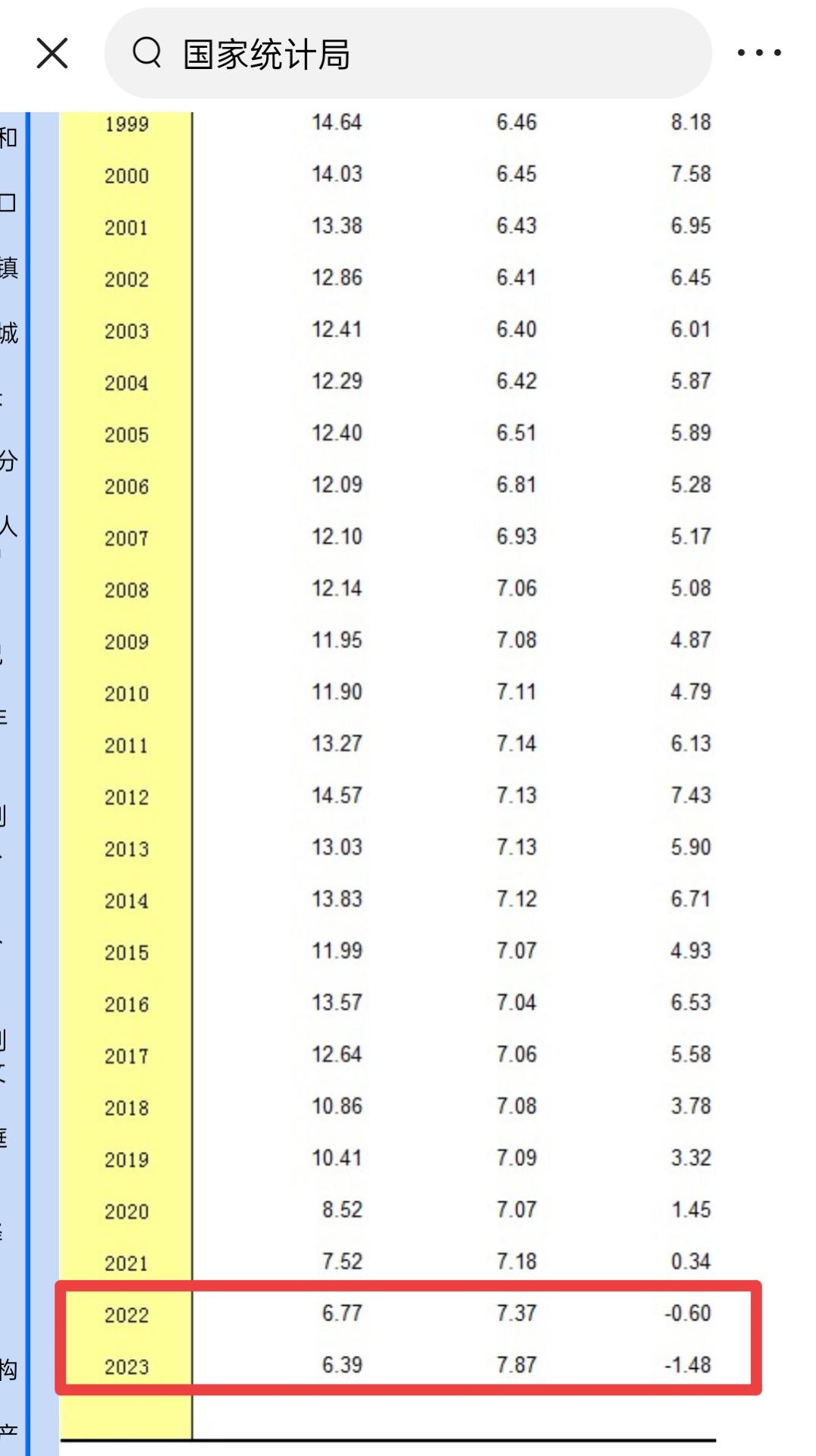 我国近几年的人口增长率不断走低，已经严重低于世界平均水平了。
《道德经》里说：万