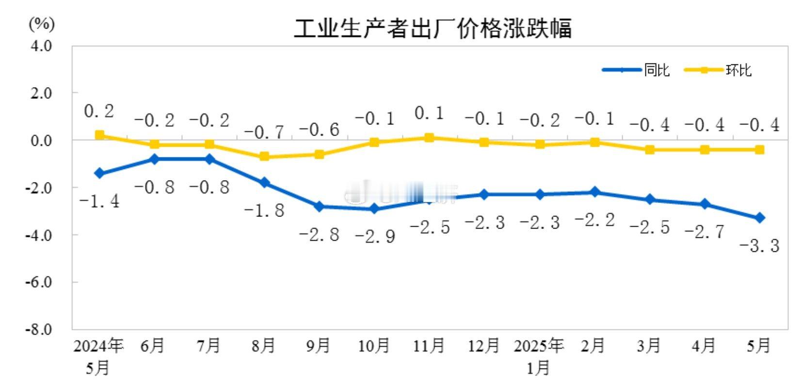 中国5月CPI年率-0.1%，预期-0.2%，前值-0.1%。CPI月率-0.2