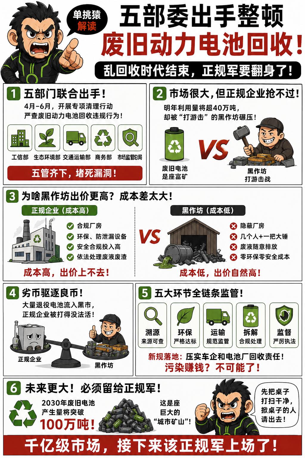 最近，五部委联合出手，一场针对废旧动力电池回收的清理行动已经铺开。从4月到6月，